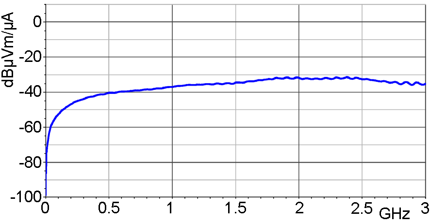 Frequency response [dBµV] / [dBµA/m]